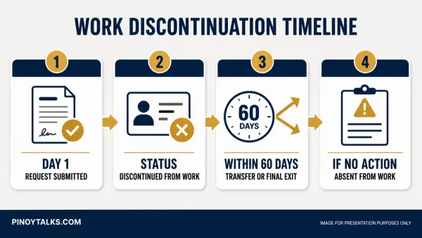 qiwa-work-discontinuation-60-day-timeline.png qiwa-work-discontinuation-60-day-timeline.png